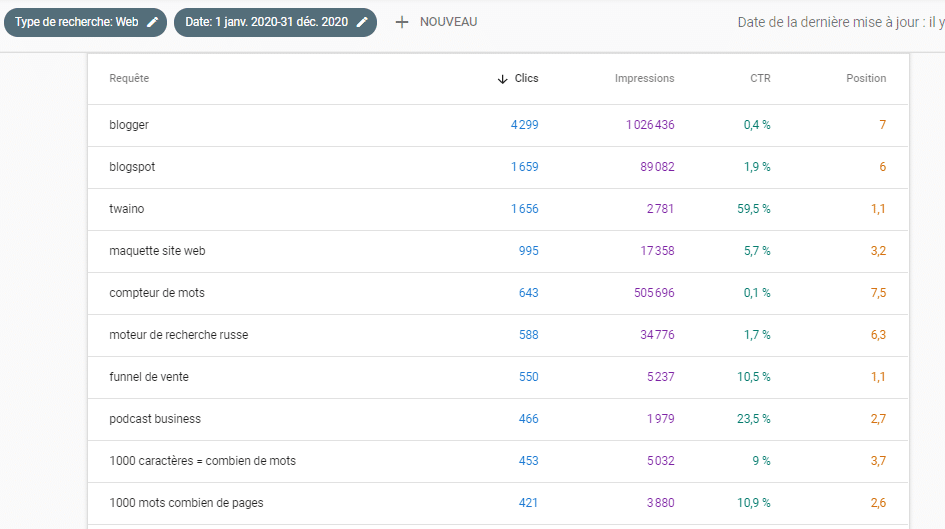 top 10 des requêtes ayant obtenus le plus de clics 2020