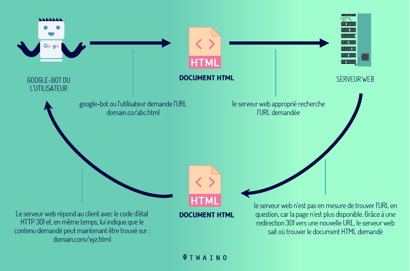  Les redirections 301- Document html