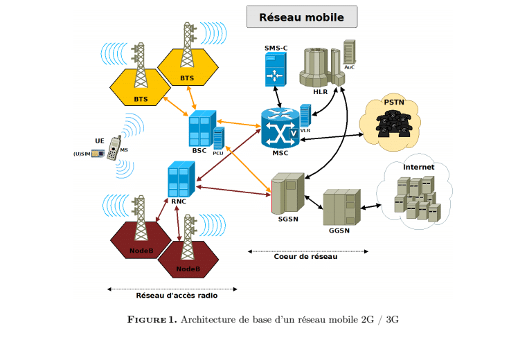 Architecture d'un réseau mobile cellulaire avec antennes et infrastructure