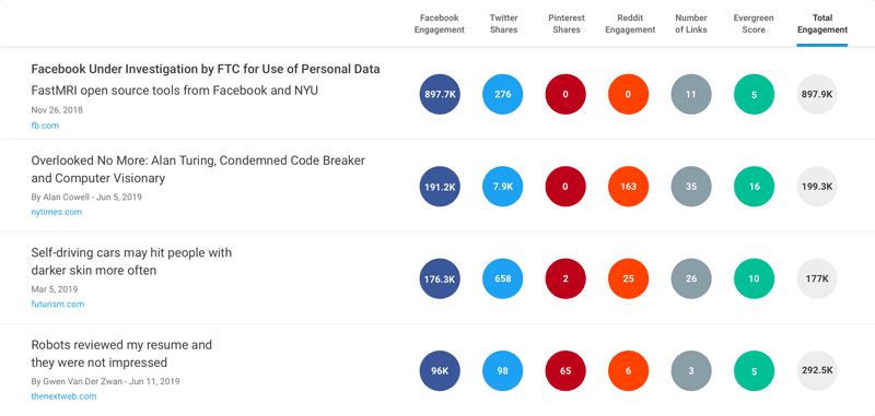 Buzzsumo questions revenant couramment dans votre niche