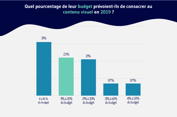 Quel-pourcentage-de-leur-budget-prevoient ils -depenser-sur-le-contenu-visuel-en-2019