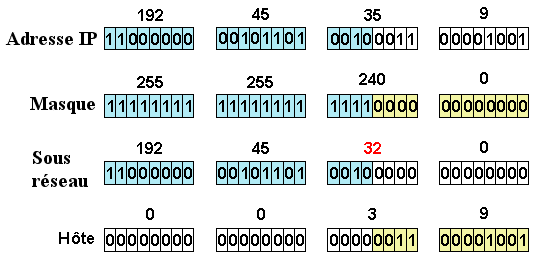 Adresse IP Masque Sous reseau Hote
