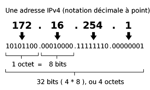 Adresse IPv4