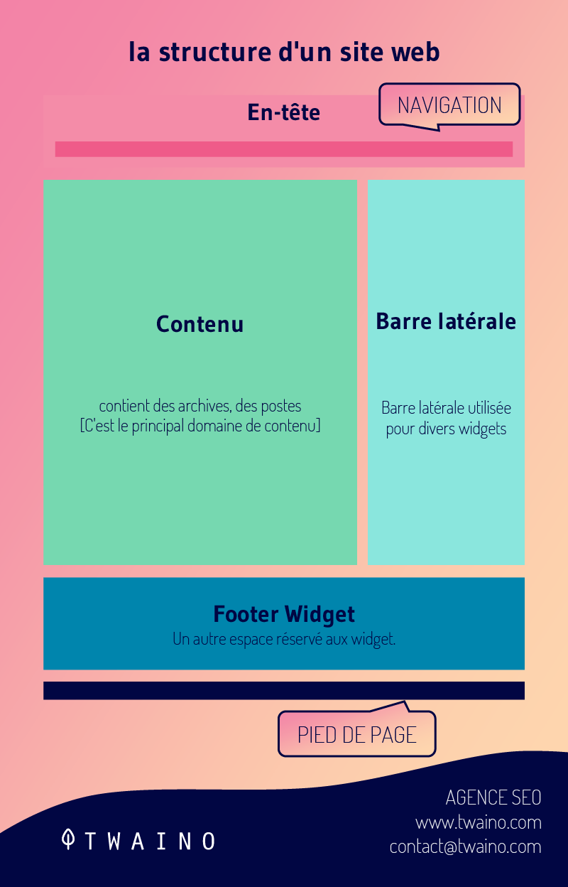 La structure d un site web