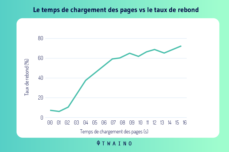 Le temps de chargement des pages vs le taux de rebond