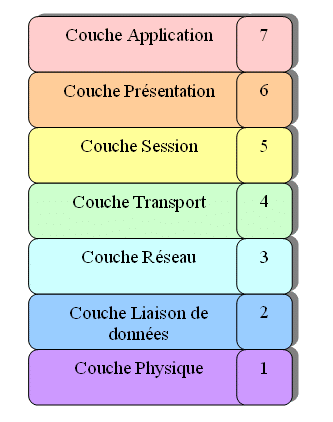 Les 7 couches du modele OSI