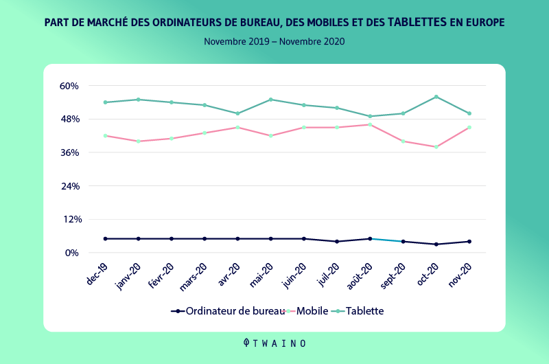 Part de marche des ordinateurs de bureau des mobiles et des tablettes