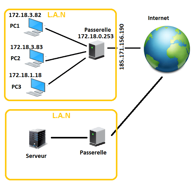 Passerelle Serveur Internet