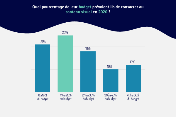 Quel-pourcentage-de-leur-budget-prevoient-ils-consacrer-au-contenu-visuel-en-2020.png