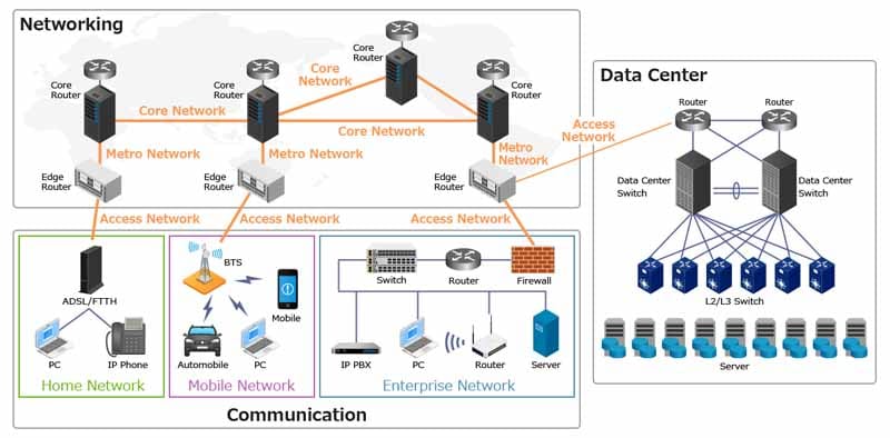 Reseau Datacenter Communication