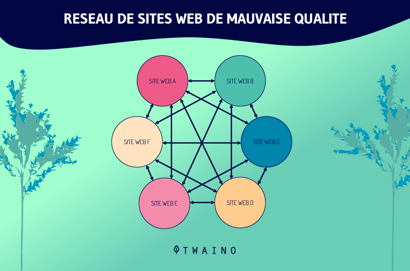 Reseau de sites web de mauvaise qualite