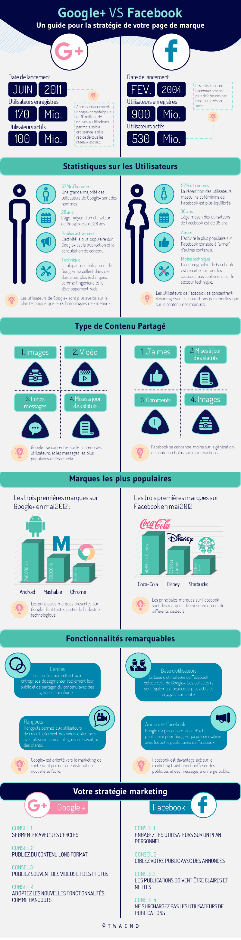 Google plus VS Facebook