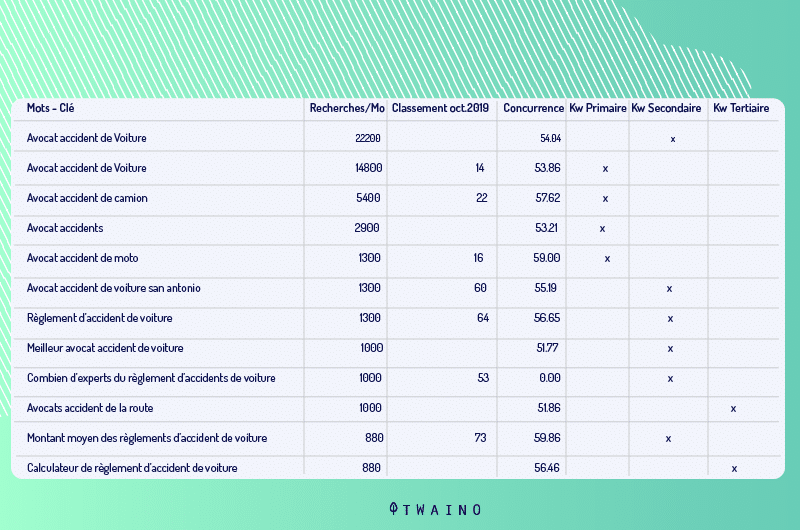 Hierachisation de mot cle