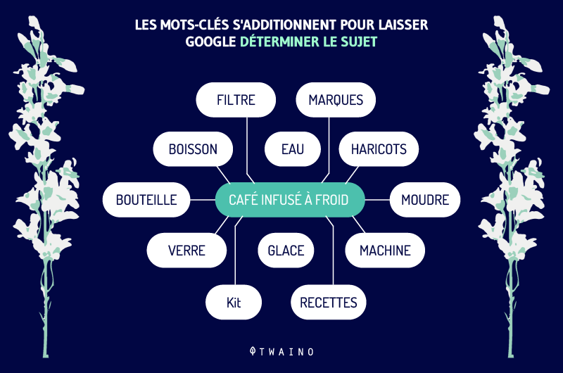 Les mots cles s additionnent pour laisser Google determiner le sujet