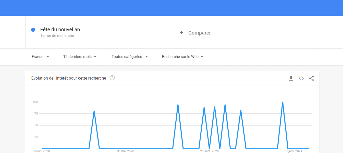 Evolution de l interet des internautes