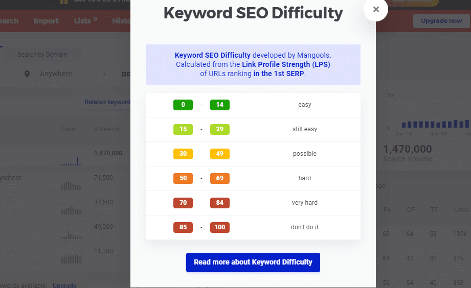 Keyword SEO Difficulty