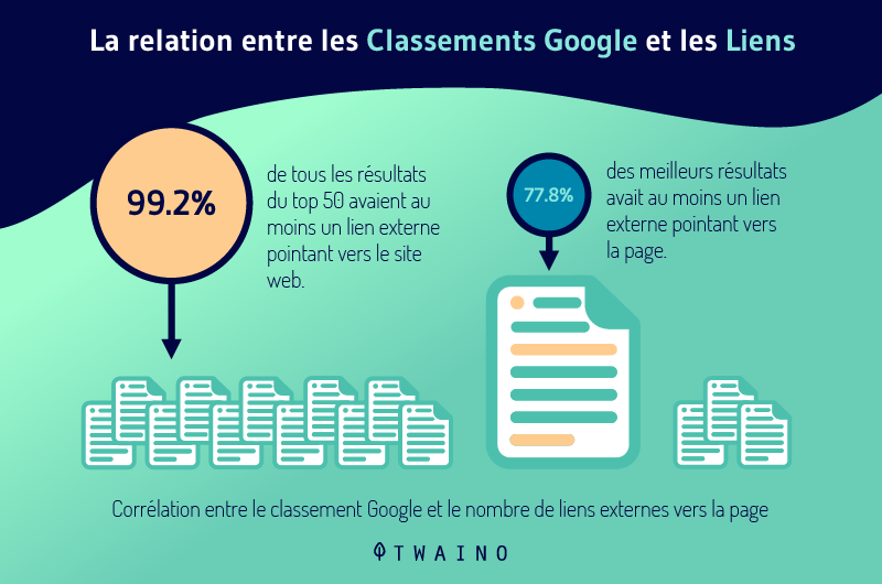 Relation entre classement Google et les liens