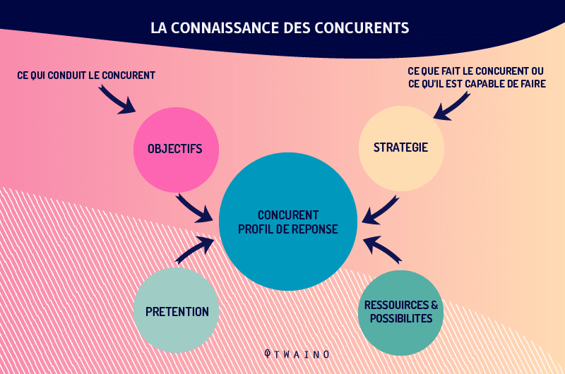 La conaissance des concurrents