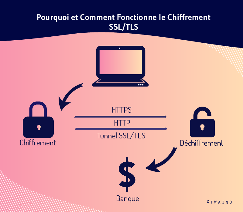  Pourquoi et comment fonctionne le chiffrement SSL TLS