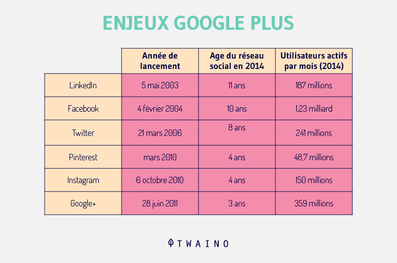 Enjeux Google plus