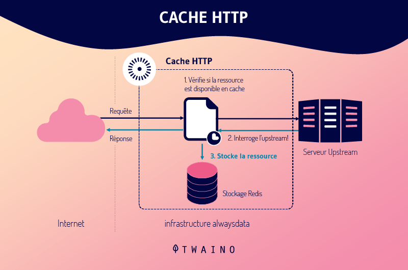 Cache http