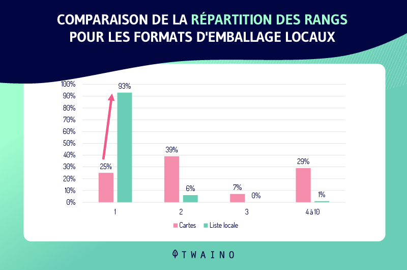 Comparaison de la repartition des rangs pour les formats d emballage locaux