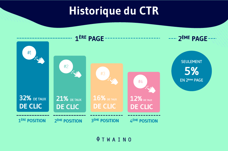 Historique du CTR