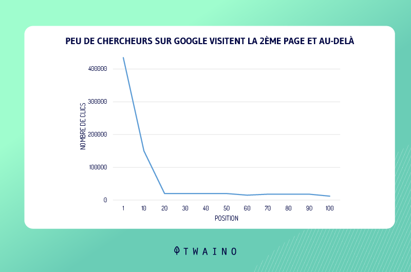 Peu de chercheurs sur google visitent la 2eme page et au dela