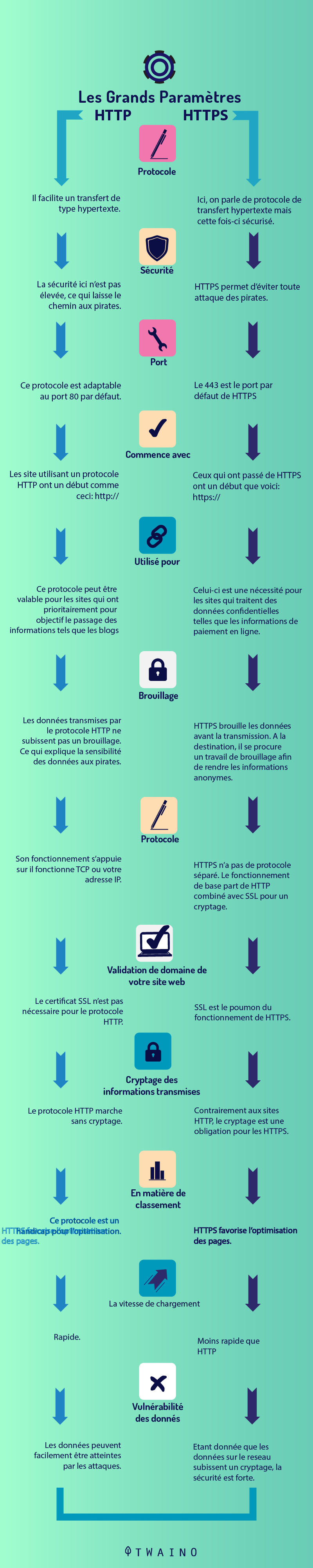 https vs http