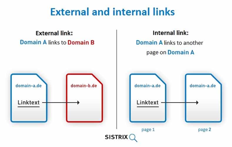 Lien interne et lien externe