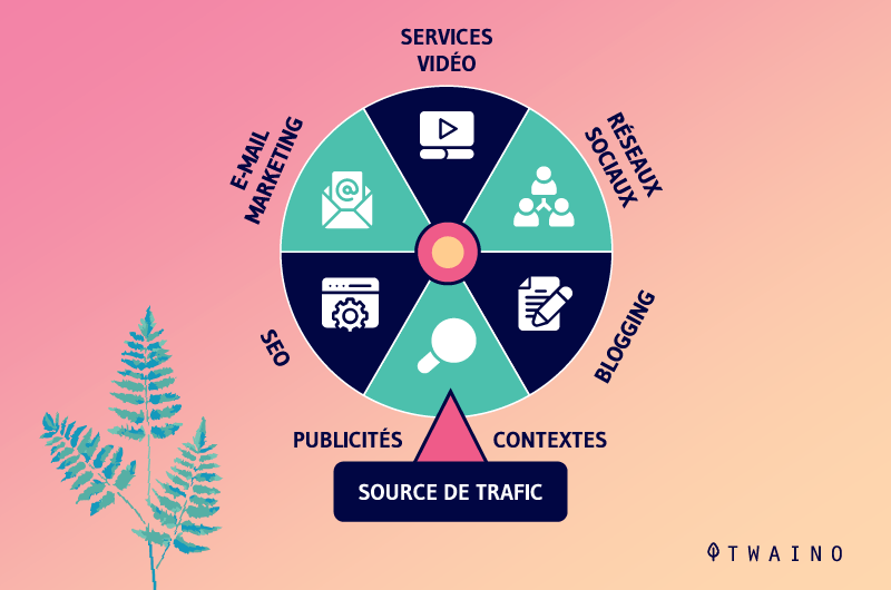 Pourcentage du trafic payant