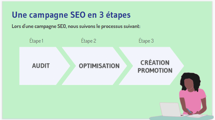 Une campagne SEO en 3 etapes