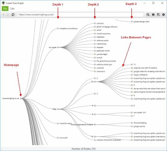 Structure des liens de vos pages