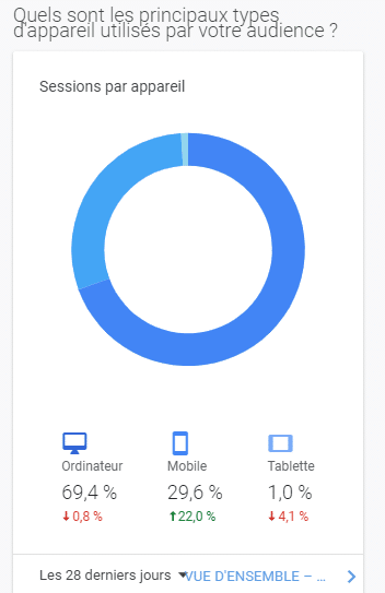 Appareils utilisees par l audience