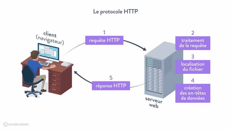 Le protocole http