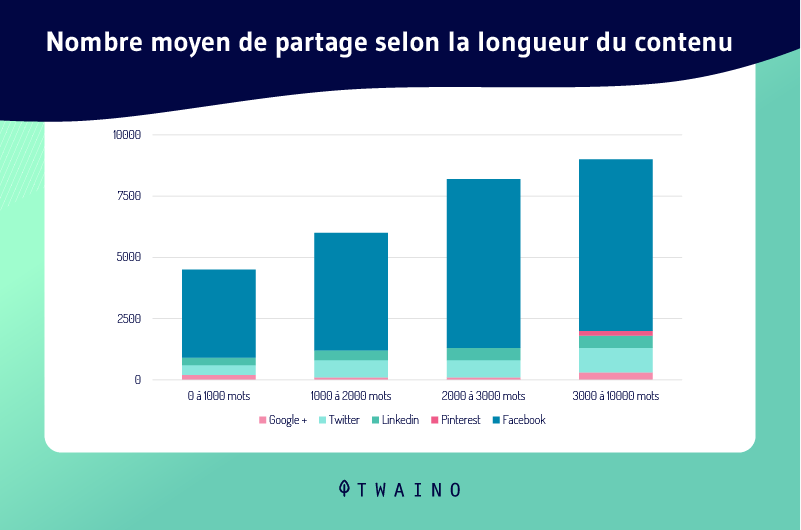 Nombre moyen de partage selon la longueur du contenu