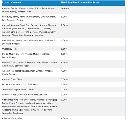 Taux de commission Amazon Associates