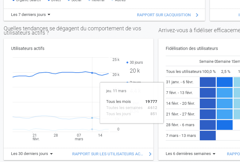 Tendances globales du site Twaino