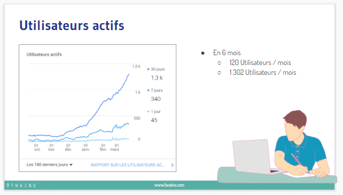 Utilisateurs actifs