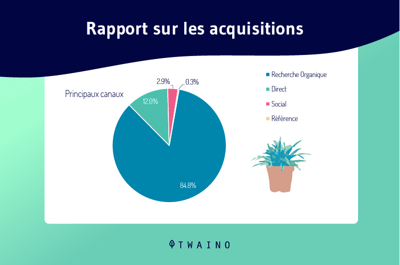 Rapport sur les acauisitions