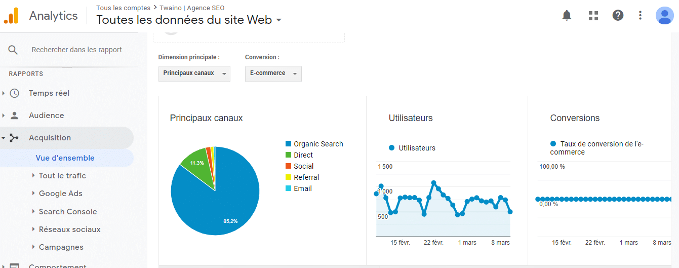 Organic Search represente 85.2 pour cent de tout le trafic