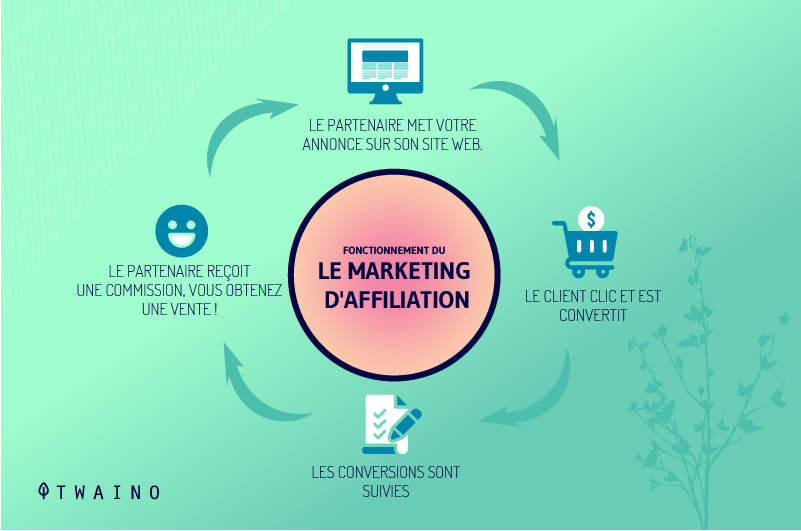 Comment fonctionne le marketing d affilation