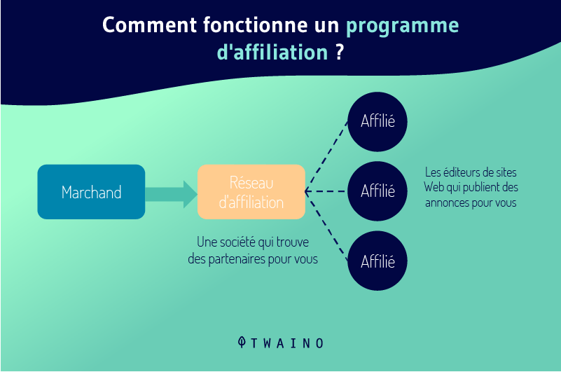 Comment fonctionne un programme d affiliation