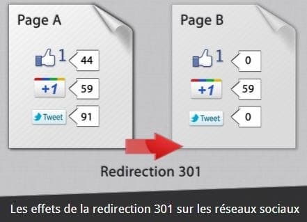 Les effets de la redirection 301 sur les reseaux sociaux