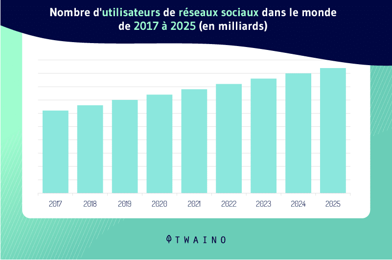 Nombre dutilisateurs de reseaux sociaux dans le monde de 2017 a 2025