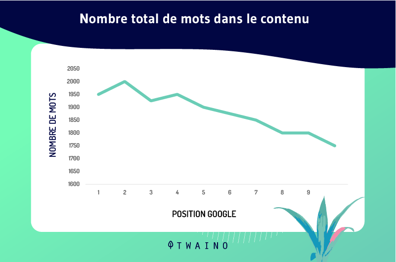 Nombre total de mots dans le contenu