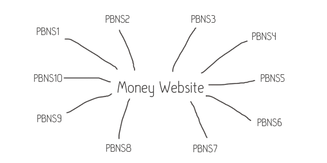 backlinks vers le site d'argent