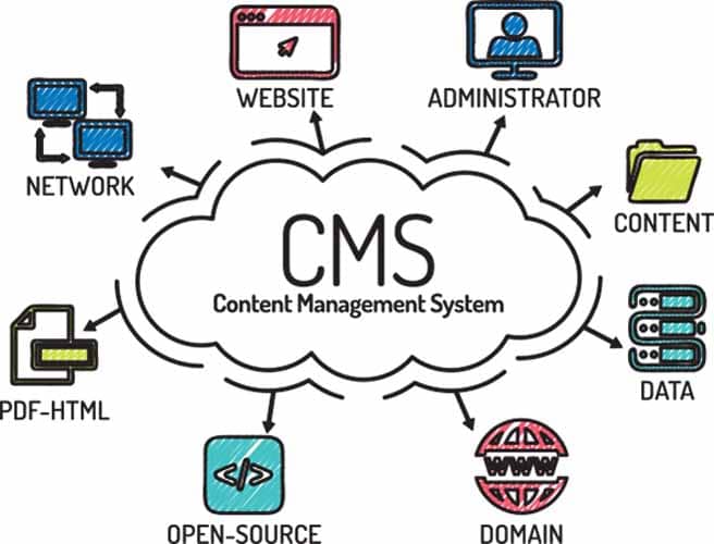 Content management System