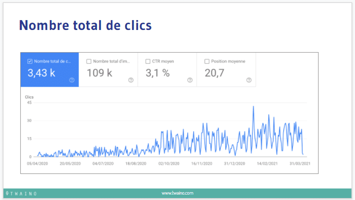 Nombre total de clics