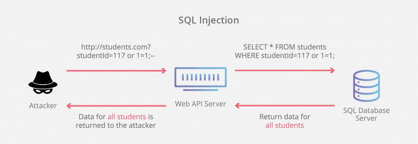 SQL Injection